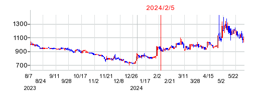 2024年2月5日 15:14前後のの株価チャート